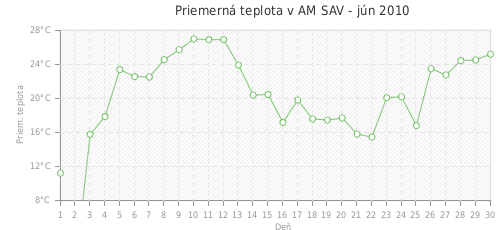 Priemerná teplota v AM SAV - jún 2010