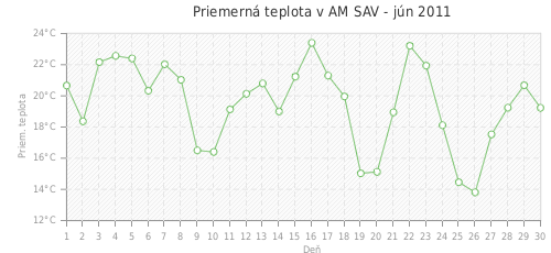 Priemerná teplota v AM SAV - jún 2011