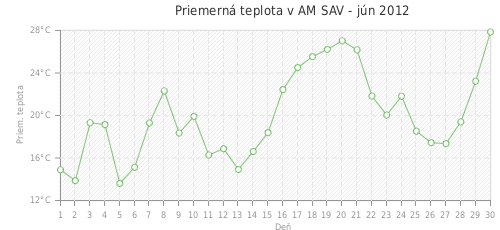 Priemerná teplota v AM SAV - jún 2012