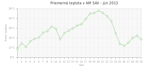 Priemerná teplota v AM SAV - jún 2013