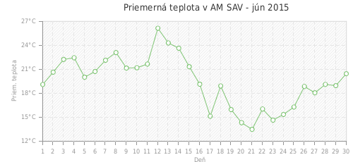 Priemerná teplota v AM SAV - jún 2015