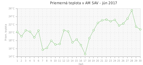 Priemerná teplota v AM SAV - jún 2017