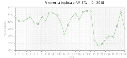 Priemerná teplota v AM SAV - jún 2018