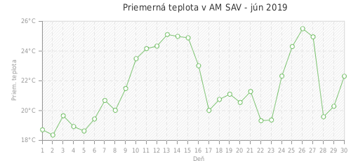 Priemerná teplota v AM SAV - jún 2019