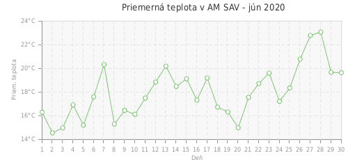 Priemerná teplota v AM SAV - jún 2020