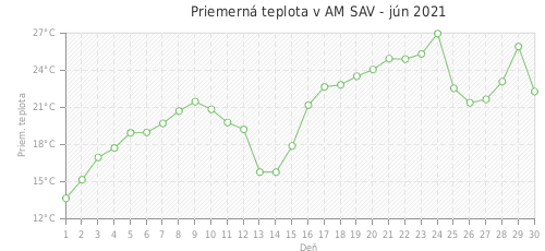 Priemerná teplota v AM SAV - jún 2021