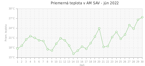 Priemerná teplota v AM SAV - jún 2022