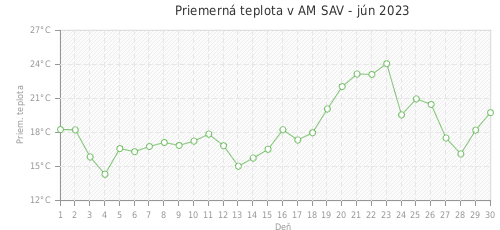 Priemerná teplota v AM SAV - jún 2023