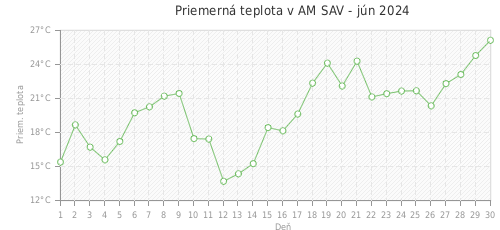 Priemerná teplota v AM SAV - jún 2024