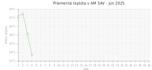 Priemerná teplota v AM SAV - jún 2025