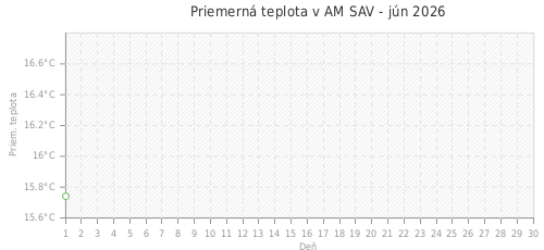 Priemerná teplota v AM SAV - jún 2026