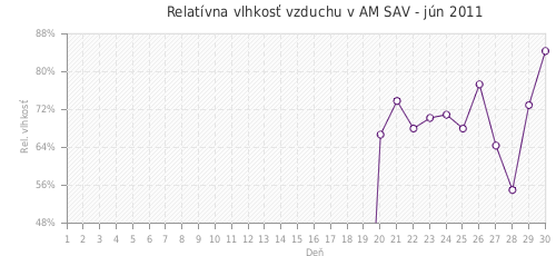 Relatívna vlhkosť vzduchu v AM SAV - jún 2011