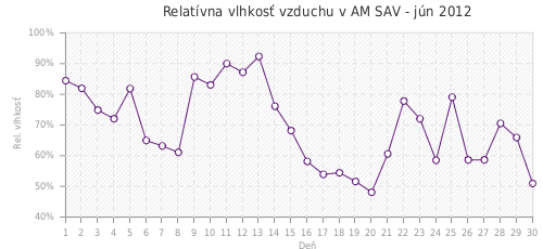 Relatívna vlhkosť vzduchu v AM SAV - jún 2012