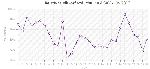 Relatívna vlhkosť vzduchu v AM SAV - jún 2013