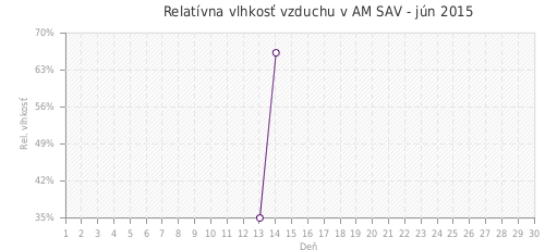 Relatívna vlhkosť vzduchu v AM SAV - jún 2015