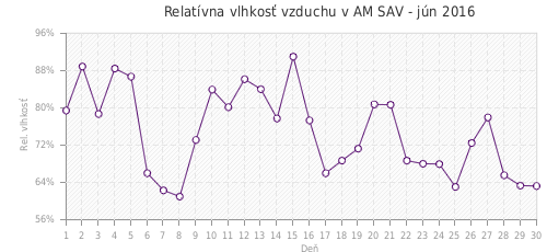 Relatívna vlhkosť vzduchu v AM SAV - jún 2016