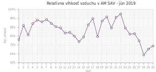 Relatívna vlhkosť vzduchu v AM SAV - jún 2019