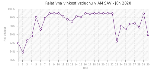 Relatívna vlhkosť vzduchu v AM SAV - jún 2020