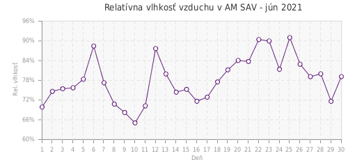 Relatívna vlhkosť vzduchu v AM SAV - jún 2021