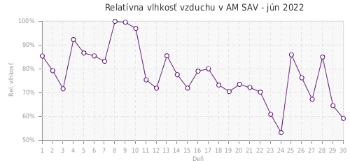 Relatívna vlhkosť vzduchu v AM SAV - jún 2022