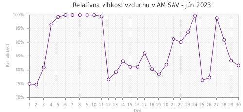 Relatívna vlhkosť vzduchu v AM SAV - jún 2023