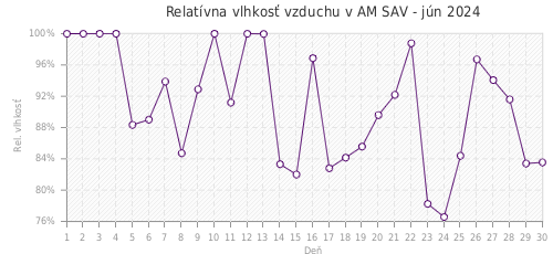 Relatívna vlhkosť vzduchu v AM SAV - jún 2024