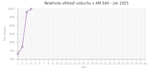 Relatívna vlhkosť vzduchu v AM SAV - jún 2025