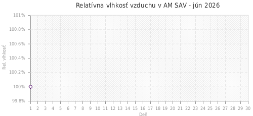 Relatívna vlhkosť vzduchu v AM SAV - jún 2026