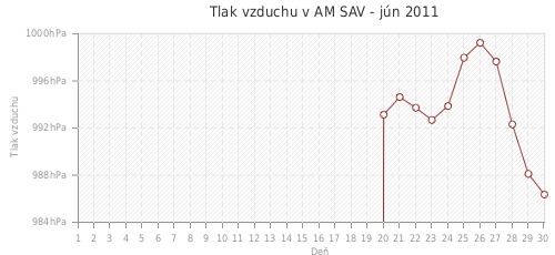 Tlak vzduchu v AM SAV - jún 2011