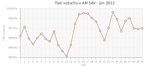 Tlak vzduchu v AM SAV - jún 2012