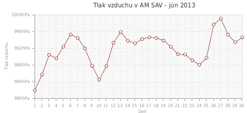 Tlak vzduchu v AM SAV - jún 2013