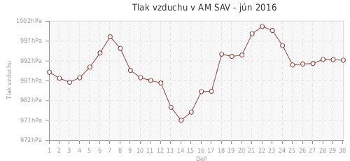 Tlak vzduchu v AM SAV - jún 2016