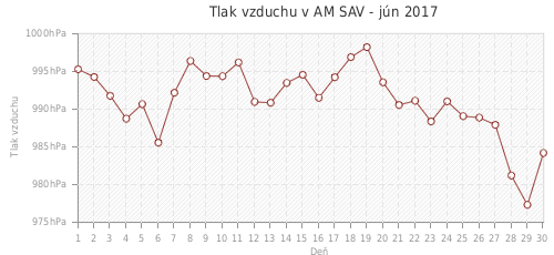 Tlak vzduchu v AM SAV - jún 2017