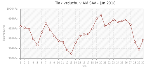 Tlak vzduchu v AM SAV - jún 2018