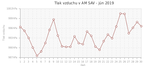 Tlak vzduchu v AM SAV - jún 2019