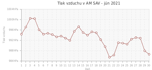 Tlak vzduchu v AM SAV - jún 2021