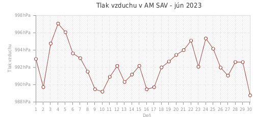 Tlak vzduchu v AM SAV - jún 2023