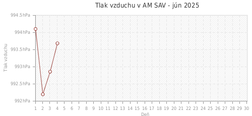 Tlak vzduchu v AM SAV - jún 2025