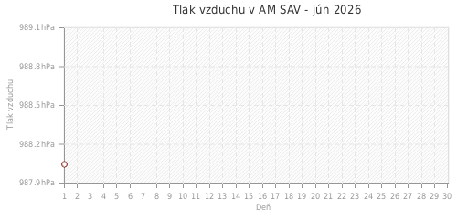 Tlak vzduchu v AM SAV - jún 2026
