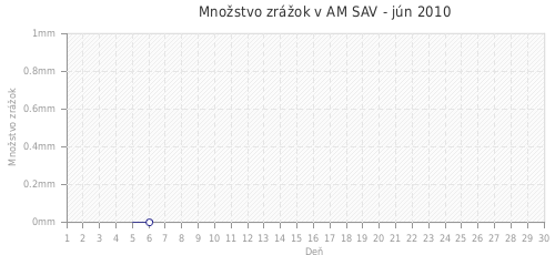 Množstvo zrážok v AM SAV - jún 2010