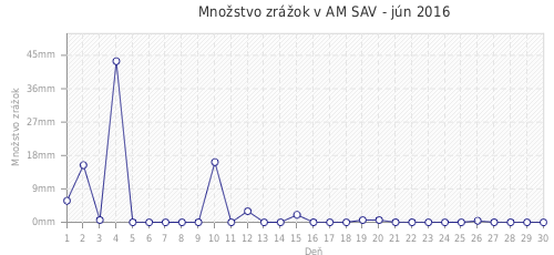 Množstvo zrážok v AM SAV - jún 2016