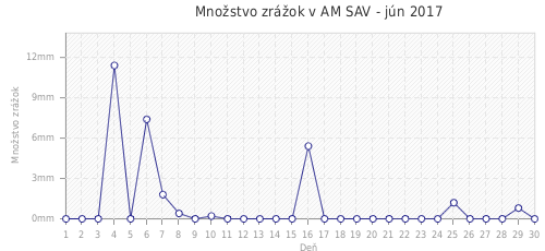 Množstvo zrážok v AM SAV - jún 2017