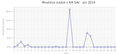 Množstvo zrážok v AM SAV - jún 2019