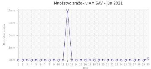 Množstvo zrážok v AM SAV - jún 2021
