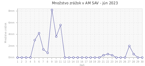 Množstvo zrážok v AM SAV - jún 2023