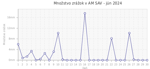 Množstvo zrážok v AM SAV - jún 2024