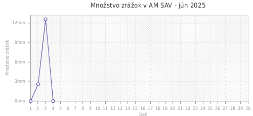 Množstvo zrážok v AM SAV - jún 2025