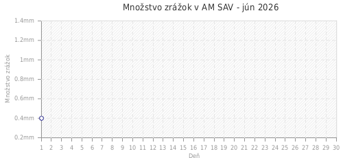 Množstvo zrážok v AM SAV - jún 2026