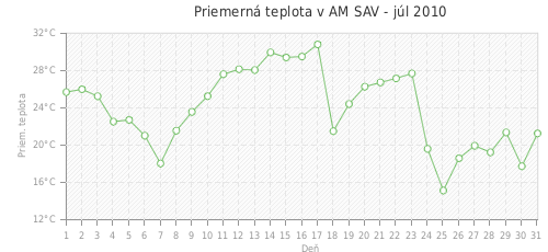 Priemerná teplota v AM SAV - júl 2010