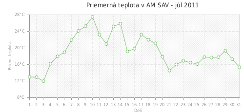 Priemerná teplota v AM SAV - júl 2011